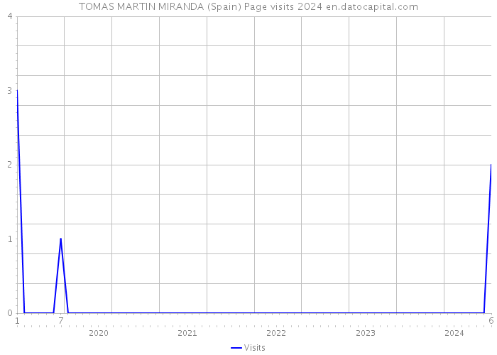 TOMAS MARTIN MIRANDA (Spain) Page visits 2024 