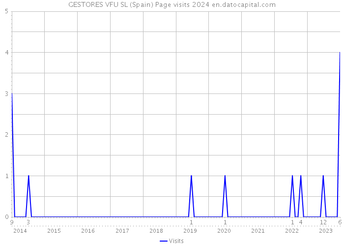 GESTORES VFU SL (Spain) Page visits 2024 