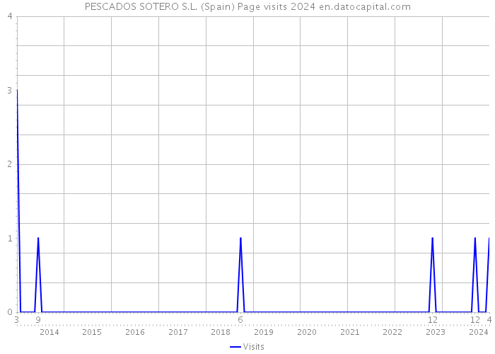 PESCADOS SOTERO S.L. (Spain) Page visits 2024 