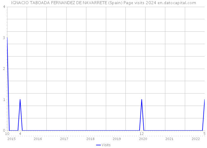 IGNACIO TABOADA FERNANDEZ DE NAVARRETE (Spain) Page visits 2024 