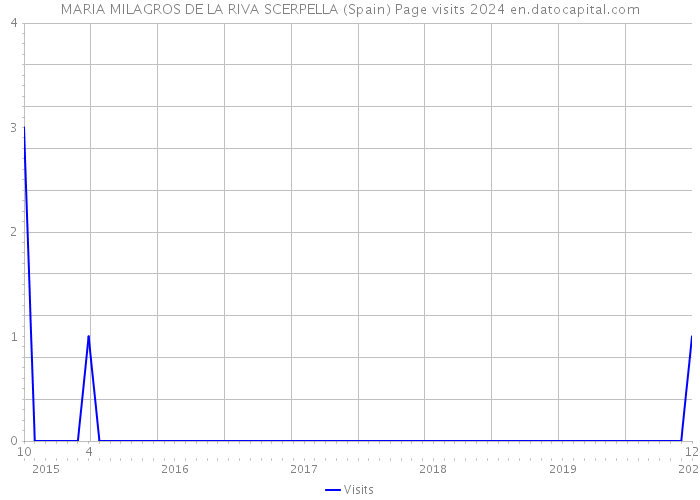 MARIA MILAGROS DE LA RIVA SCERPELLA (Spain) Page visits 2024 