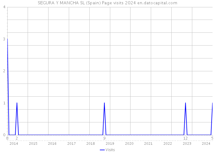 SEGURA Y MANCHA SL (Spain) Page visits 2024 