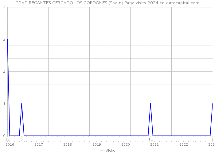 CDAD REGANTES CERCADO LOS CORDONES (Spain) Page visits 2024 