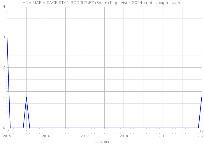 ANA MARIA SACRISTAN RODRIGUEZ (Spain) Page visits 2024 