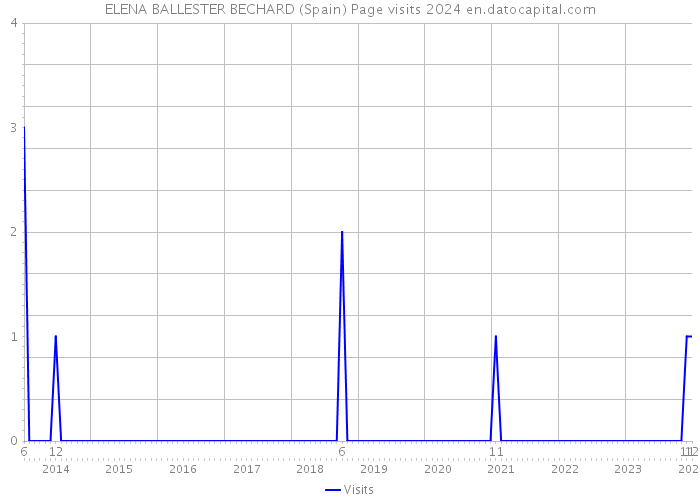 ELENA BALLESTER BECHARD (Spain) Page visits 2024 