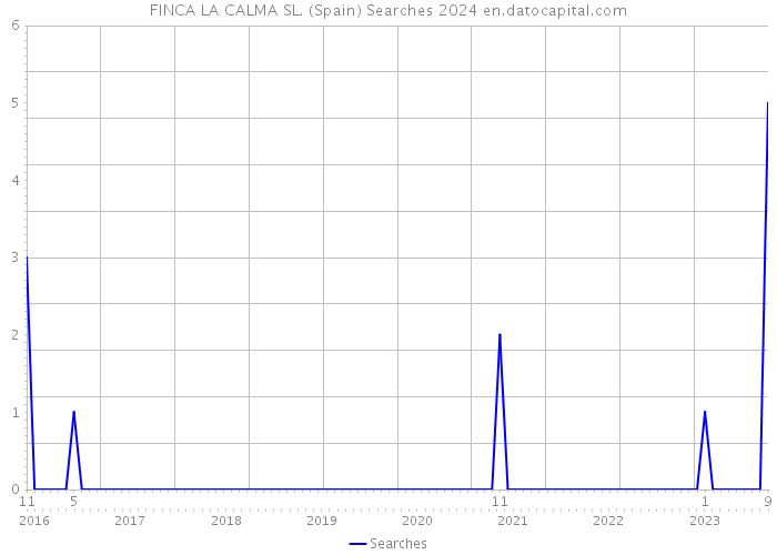 FINCA LA CALMA SL. (Spain) Searches 2024 