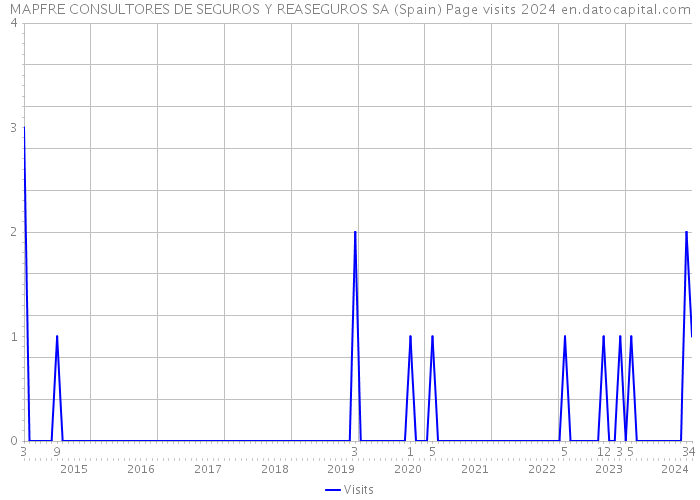 MAPFRE CONSULTORES DE SEGUROS Y REASEGUROS SA (Spain) Page visits 2024 