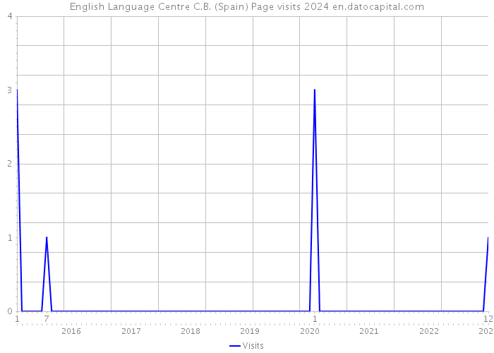 English Language Centre C.B. (Spain) Page visits 2024 