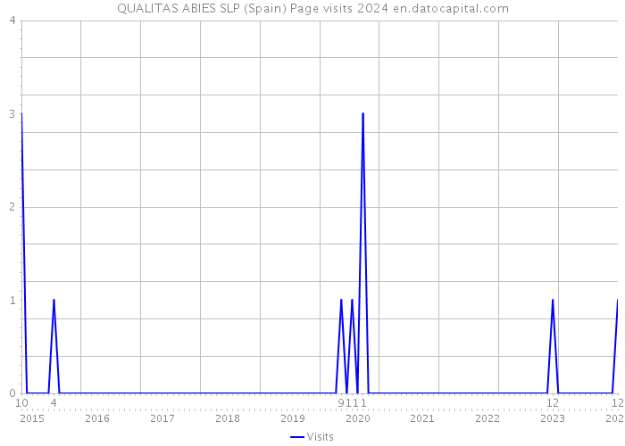 QUALITAS ABIES SLP (Spain) Page visits 2024 