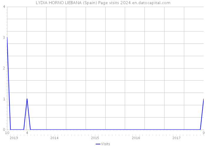 LYDIA HORNO LIEBANA (Spain) Page visits 2024 
