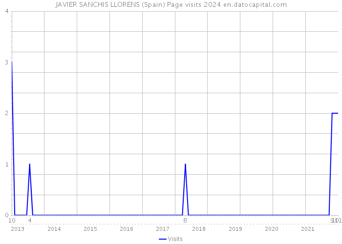 JAVIER SANCHIS LLORENS (Spain) Page visits 2024 