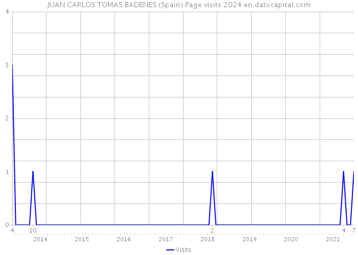 JUAN CARLOS TOMAS BADENES (Spain) Page visits 2024 