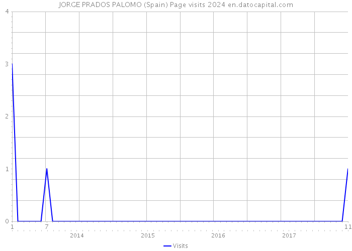 JORGE PRADOS PALOMO (Spain) Page visits 2024 