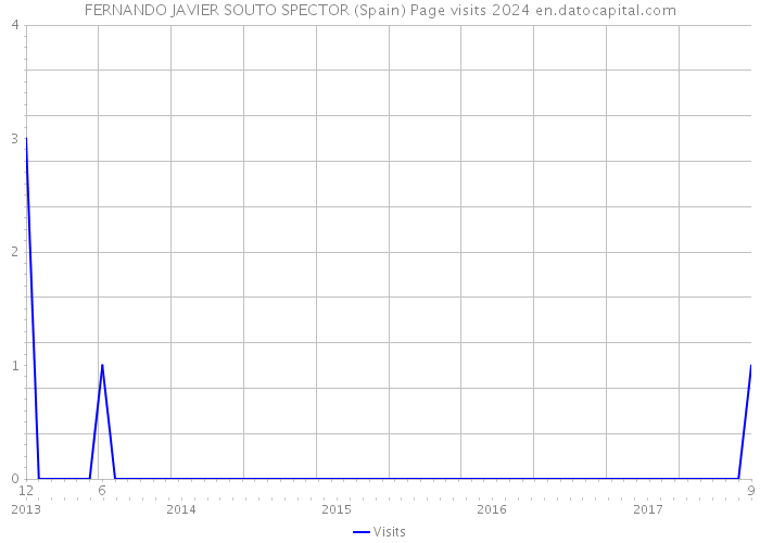 FERNANDO JAVIER SOUTO SPECTOR (Spain) Page visits 2024 