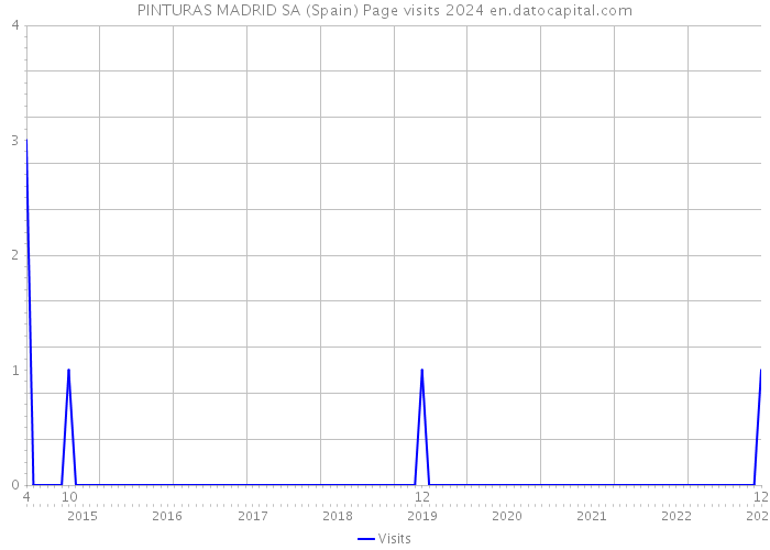 PINTURAS MADRID SA (Spain) Page visits 2024 