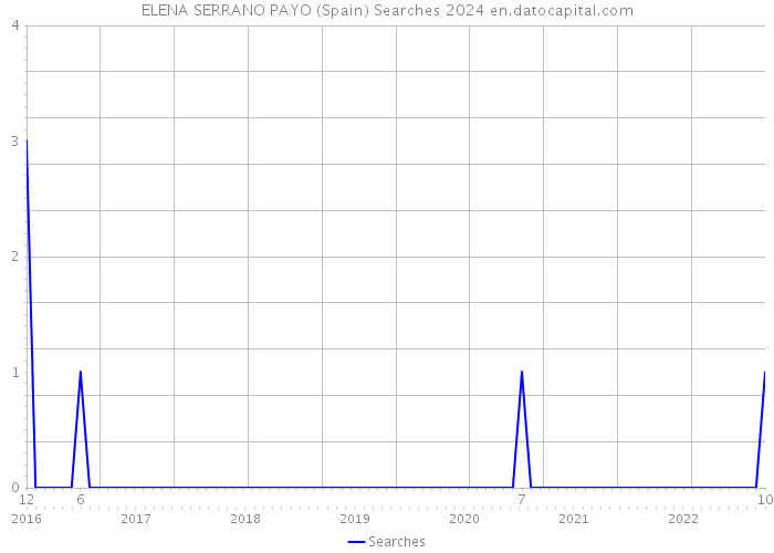 ELENA SERRANO PAYO (Spain) Searches 2024 