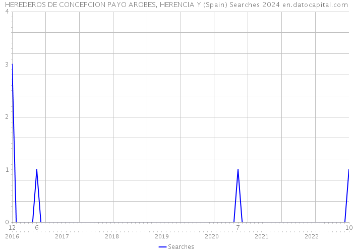 HEREDEROS DE CONCEPCION PAYO AROBES, HERENCIA Y (Spain) Searches 2024 