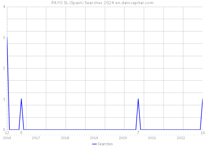 PAYO SL (Spain) Searches 2024 