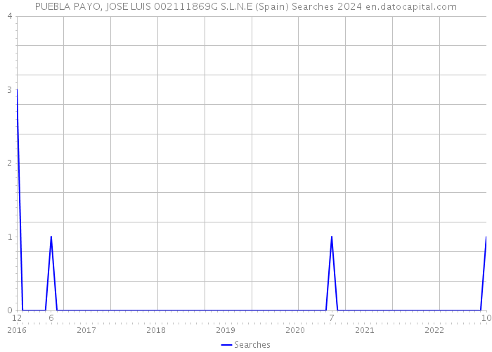 PUEBLA PAYO, JOSE LUIS 002111869G S.L.N.E (Spain) Searches 2024 