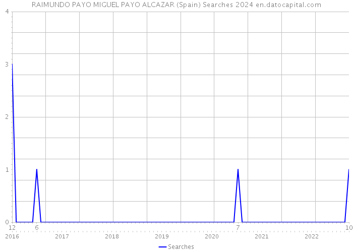 RAIMUNDO PAYO MIGUEL PAYO ALCAZAR (Spain) Searches 2024 