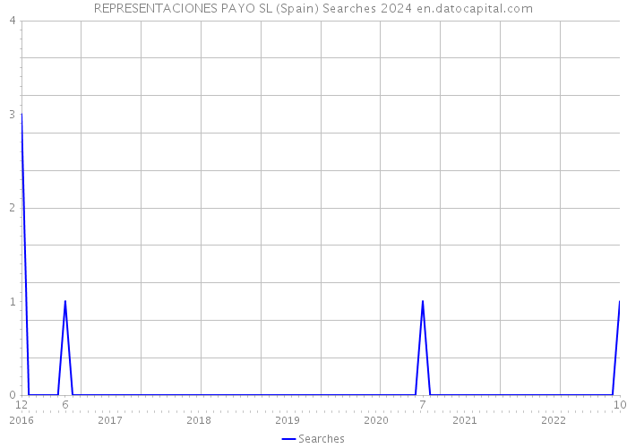 REPRESENTACIONES PAYO SL (Spain) Searches 2024 