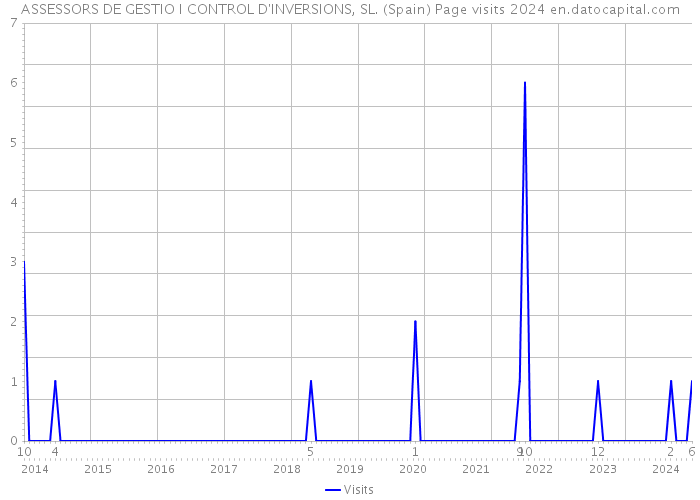 ASSESSORS DE GESTIO I CONTROL D'INVERSIONS, SL. (Spain) Page visits 2024 