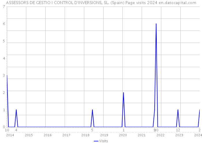 ASSESSORS DE GESTIO I CONTROL D'INVERSIONS, SL. (Spain) Page visits 2024 