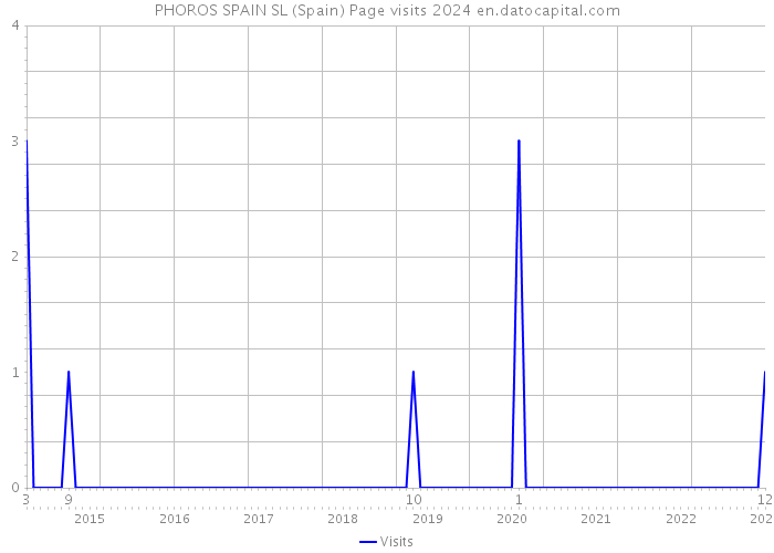 PHOROS SPAIN SL (Spain) Page visits 2024 