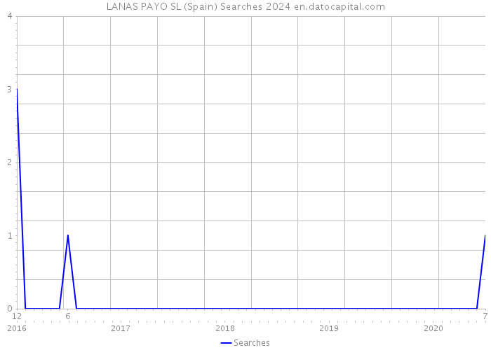 LANAS PAYO SL (Spain) Searches 2024 
