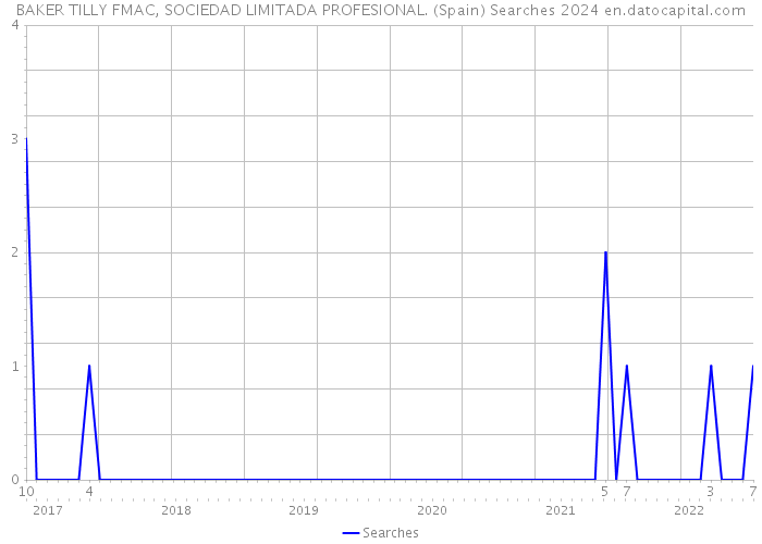 BAKER TILLY FMAC, SOCIEDAD LIMITADA PROFESIONAL. (Spain) Searches 2024 