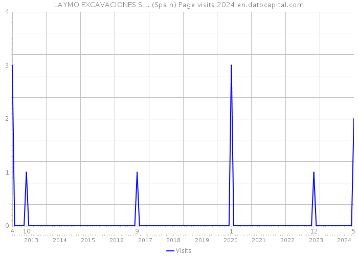 LAYMO EXCAVACIONES S.L. (Spain) Page visits 2024 