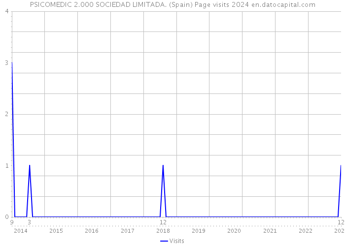 PSICOMEDIC 2.000 SOCIEDAD LIMITADA. (Spain) Page visits 2024 