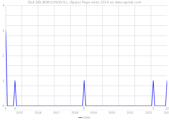 ISLA DEL BORGONON S.L. (Spain) Page visits 2024 