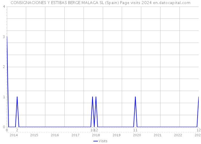 CONSIGNACIONES Y ESTIBAS BERGE MALAGA SL (Spain) Page visits 2024 