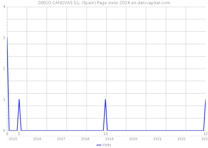 DIEGO CANOVAS S.L. (Spain) Page visits 2024 