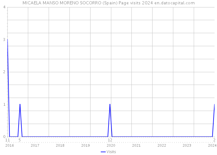 MICAELA MANSO MORENO SOCORRO (Spain) Page visits 2024 