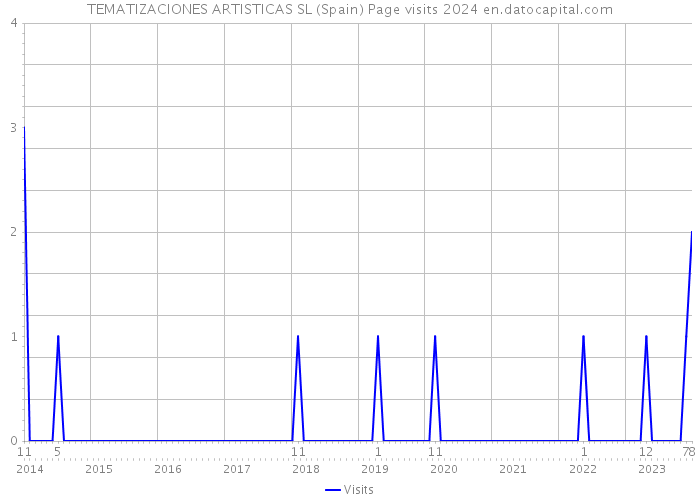 TEMATIZACIONES ARTISTICAS SL (Spain) Page visits 2024 