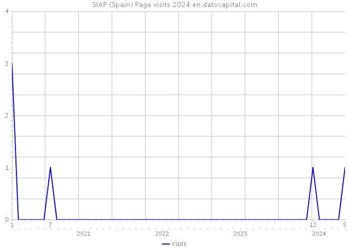 SIAP (Spain) Page visits 2024 