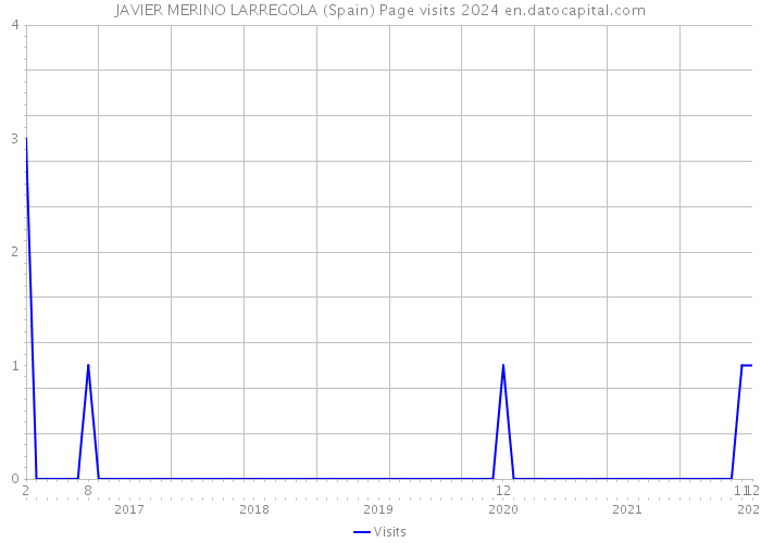 JAVIER MERINO LARREGOLA (Spain) Page visits 2024 