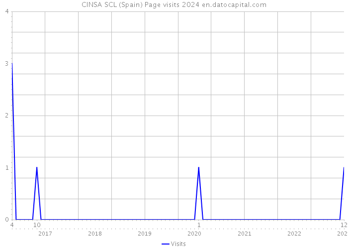 CINSA SCL (Spain) Page visits 2024 