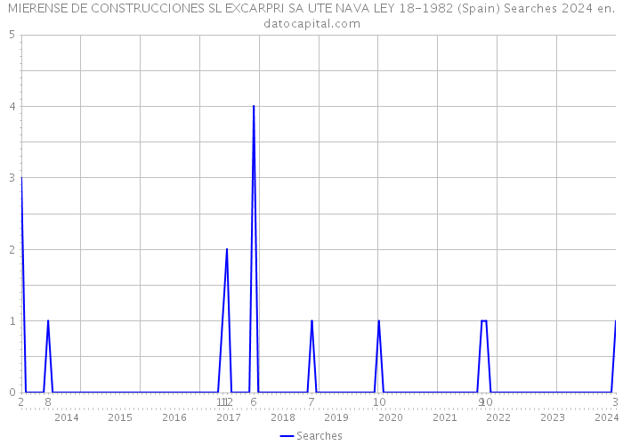 MIERENSE DE CONSTRUCCIONES SL EXCARPRI SA UTE NAVA LEY 18-1982 (Spain) Searches 2024 