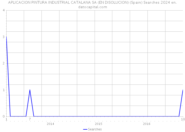 APLICACION PINTURA INDUSTRIAL CATALANA SA (EN DISOLUCION) (Spain) Searches 2024 