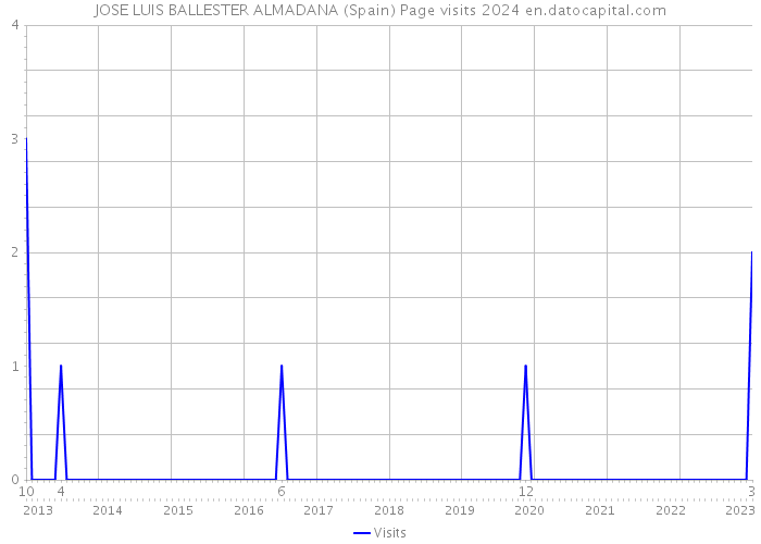 JOSE LUIS BALLESTER ALMADANA (Spain) Page visits 2024 