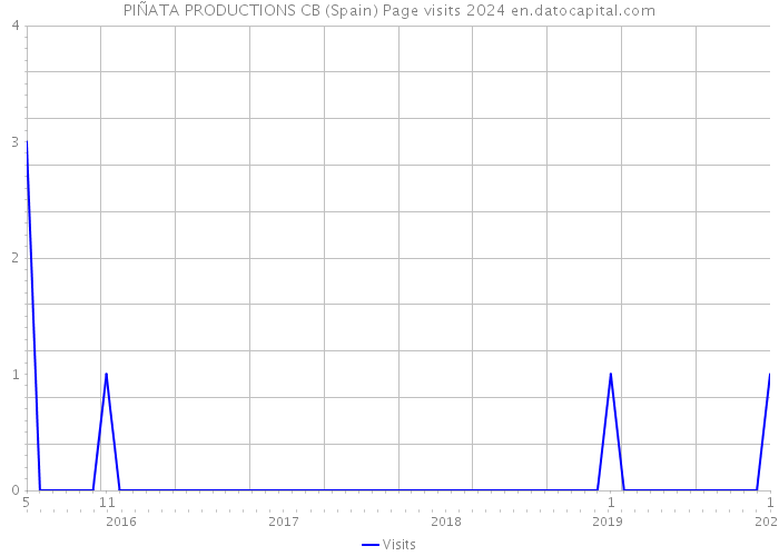 PIÑATA PRODUCTIONS CB (Spain) Page visits 2024 