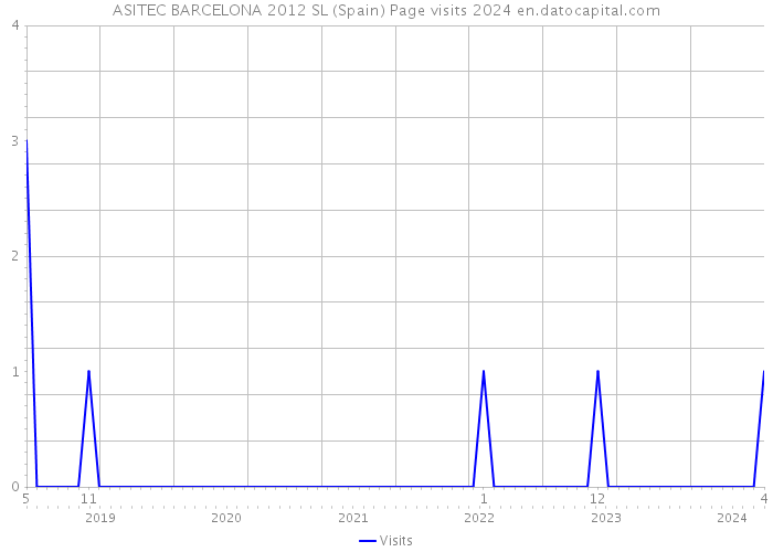 ASITEC BARCELONA 2012 SL (Spain) Page visits 2024 