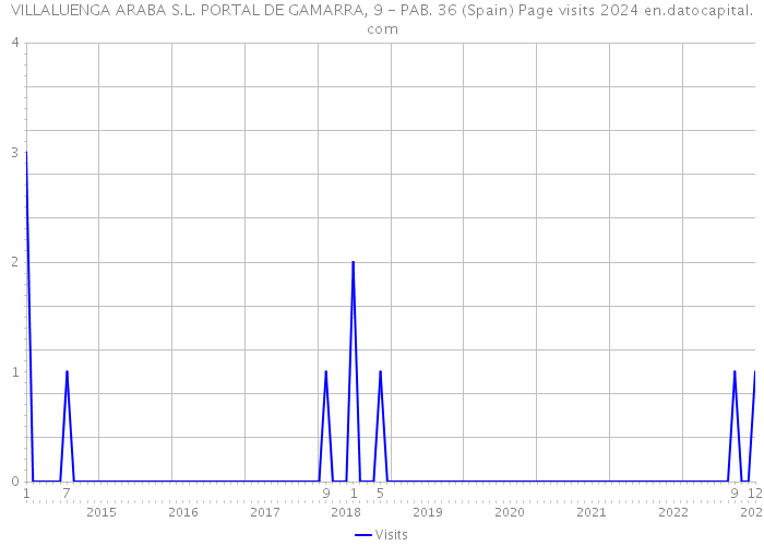 VILLALUENGA ARABA S.L. PORTAL DE GAMARRA, 9 - PAB. 36 (Spain) Page visits 2024 