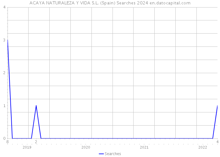 ACAYA NATURALEZA Y VIDA S.L. (Spain) Searches 2024 
