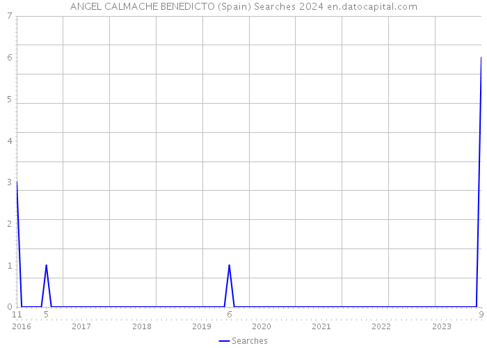 ANGEL CALMACHE BENEDICTO (Spain) Searches 2024 