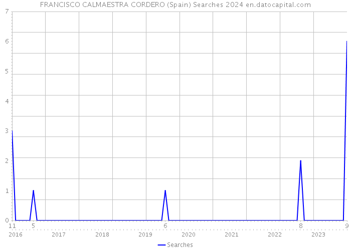 FRANCISCO CALMAESTRA CORDERO (Spain) Searches 2024 