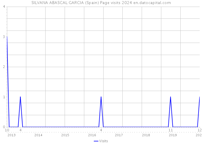 SILVANA ABASCAL GARCIA (Spain) Page visits 2024 